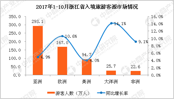 2017年浙江省出入境旅游数据分析(1-10月)